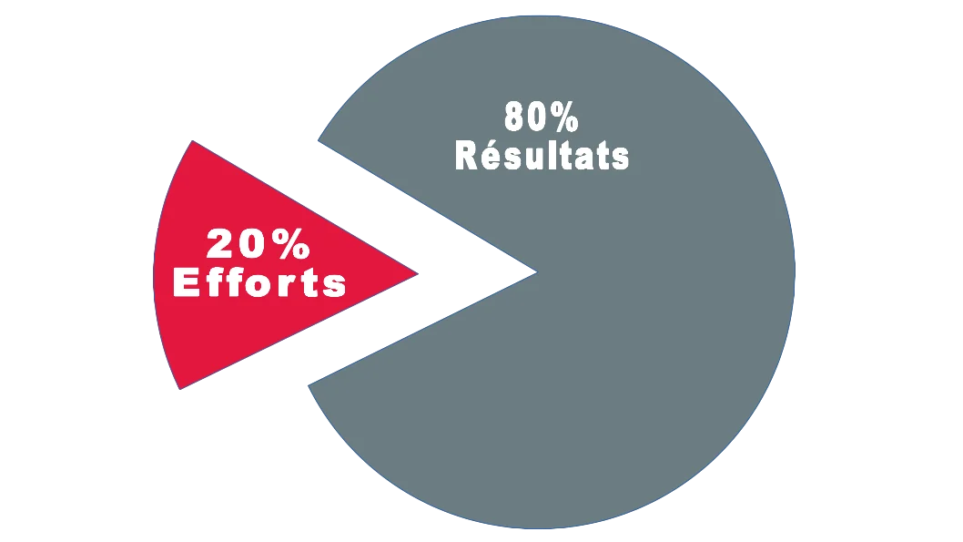 Graphique Pareto 20-80