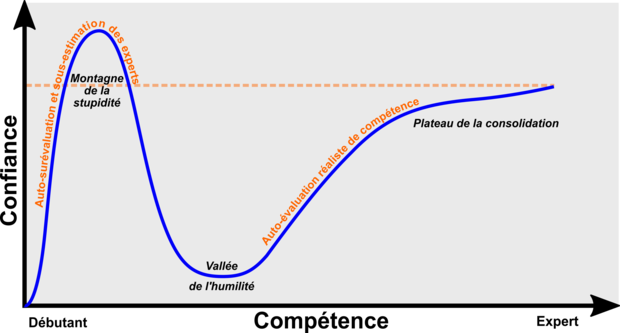 Effet Dunning-Kruger