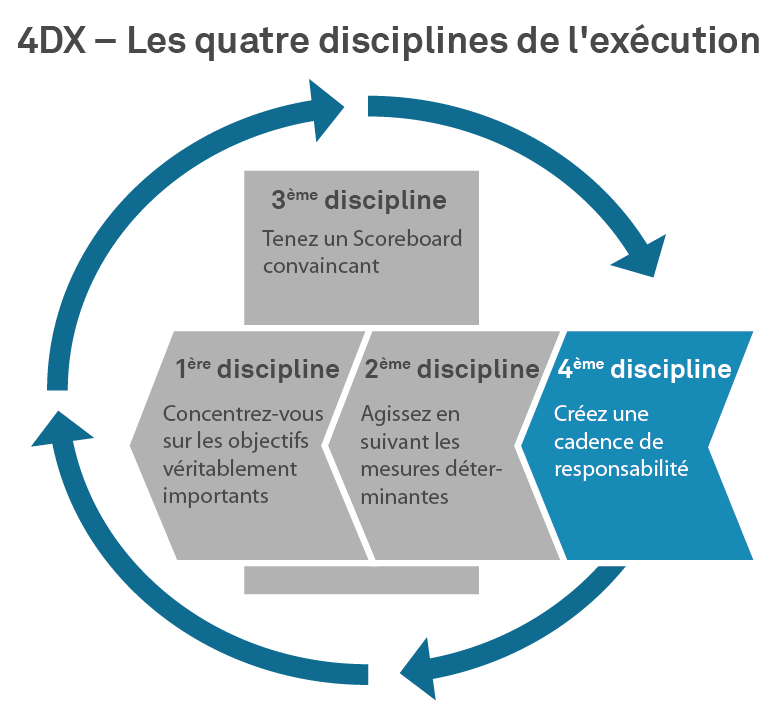 4 disciplines de l'exécution